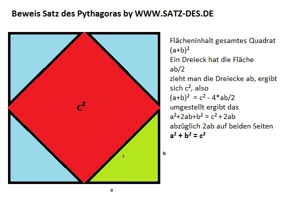 geometrischer Beweis Satz des Pythagoras